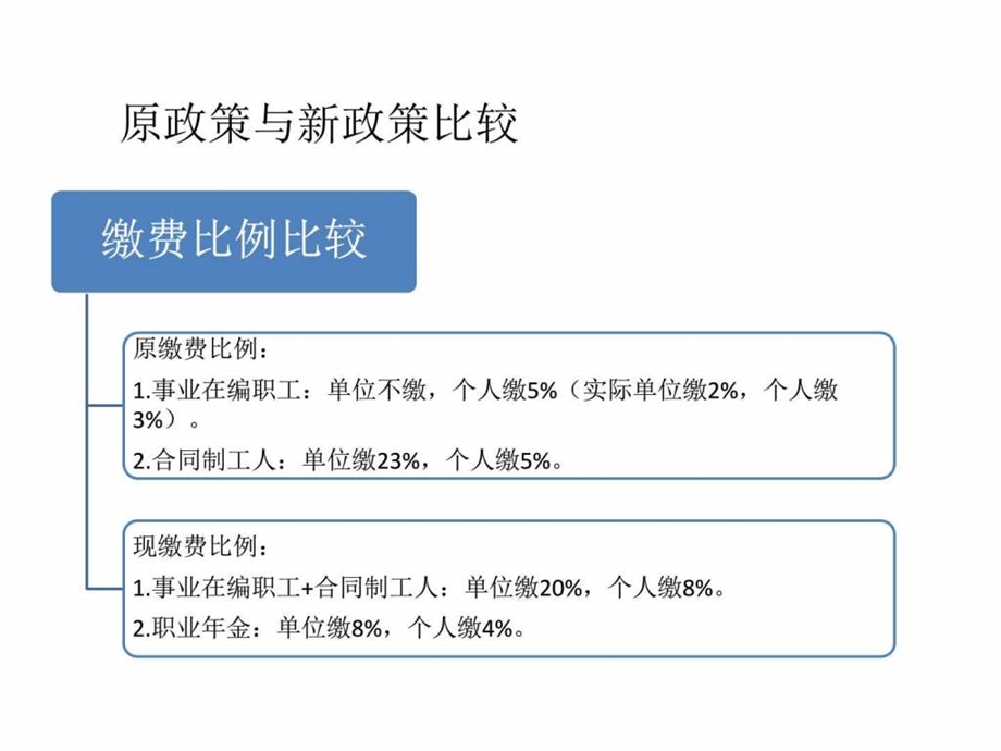 第一团队招聘网新养老保险制度改革政策解读图文.ppt.ppt_第2页