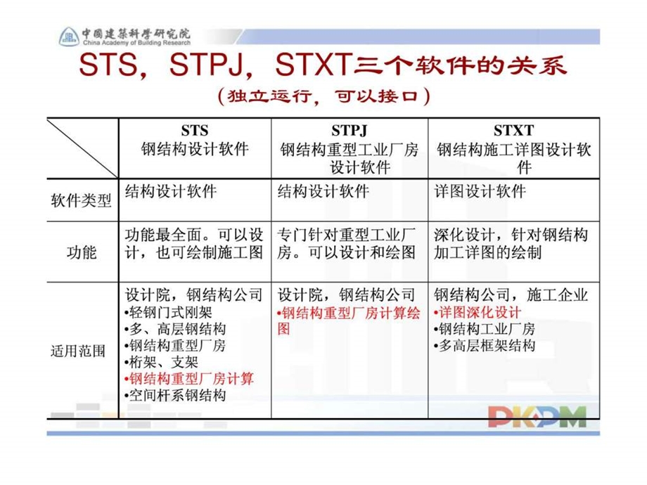 钢结构详图设计软件推广介绍.ppt_第2页