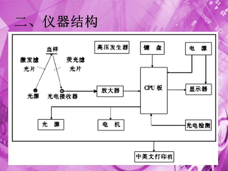 ZPP锌卟啉的测定.ppt_第3页