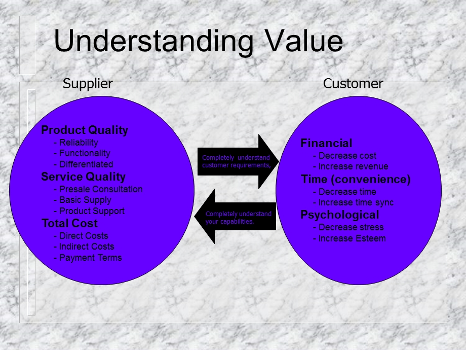 UnderstandingCustomerValuecombodia饲料行业中价值营销.ppt_第3页