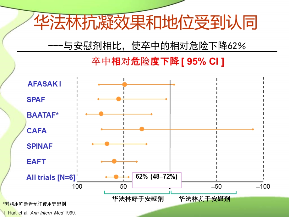 当前临床实践中华法林的应用.ppt_第2页