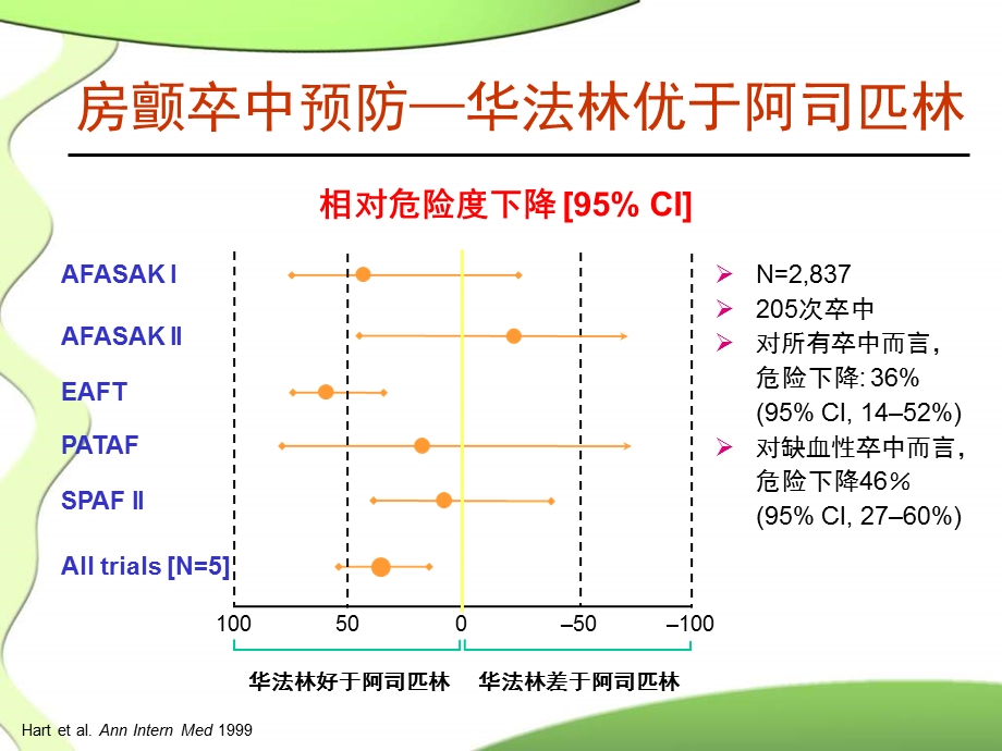 当前临床实践中华法林的应用.ppt_第3页