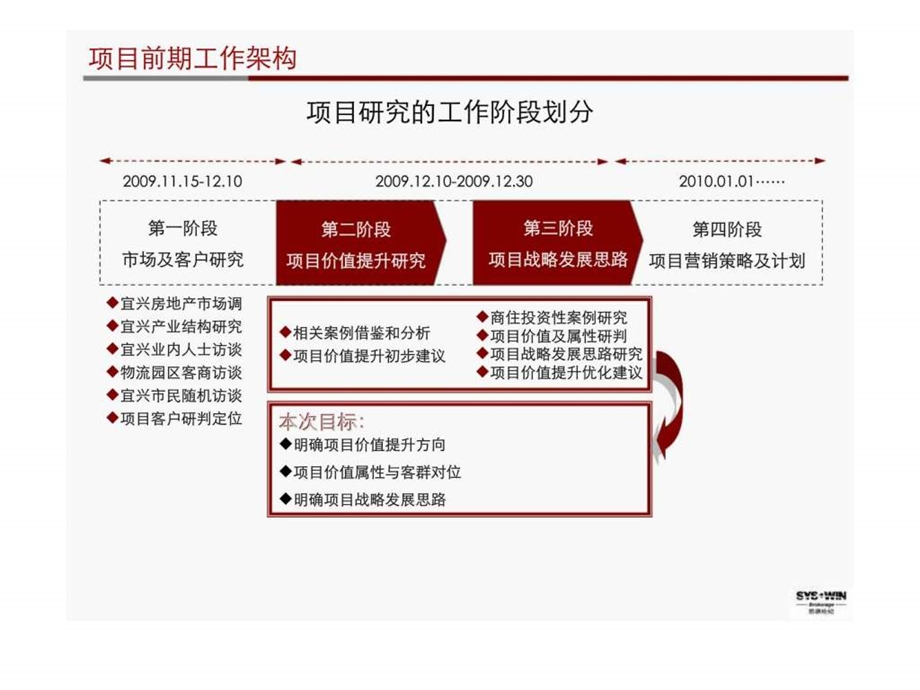 项目价值提升及战略发展方向研究项目前期第iiiii阶段沟通汇报案.ppt_第2页