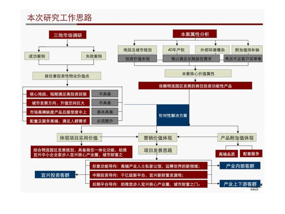 项目价值提升及战略发展方向研究项目前期第iiiii阶段沟通汇报案.ppt_第3页