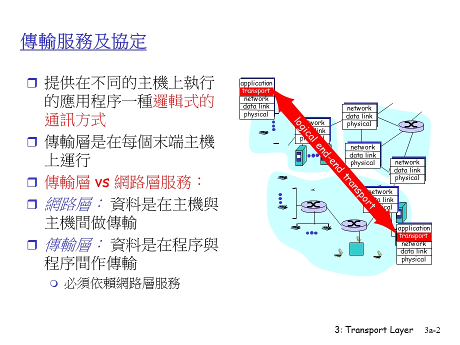 第三章传输层.ppt_第2页