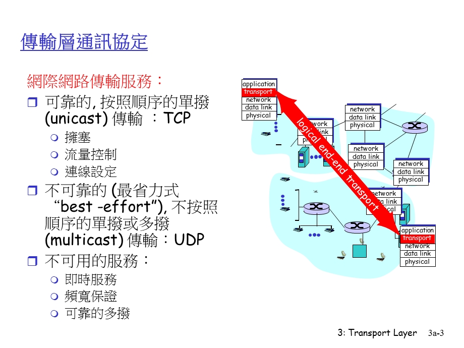 第三章传输层.ppt_第3页