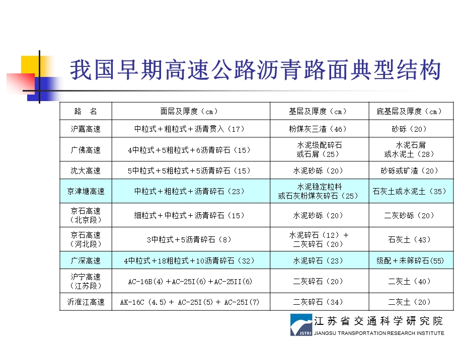 3沥青碎石ACSMA.ppt_第3页