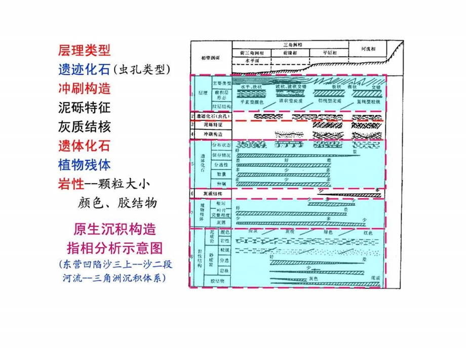 油气田地下地质学第三章油层对比沉积微相.ppt.ppt_第3页