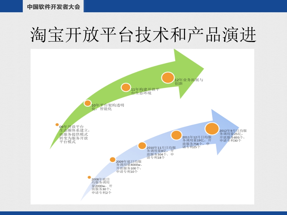 开放平台产品技术发展csdn.ppt_第3页