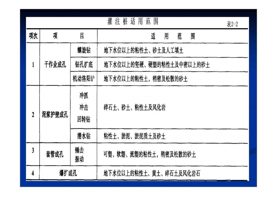 混凝土灌注桩基础工程.ppt_第3页