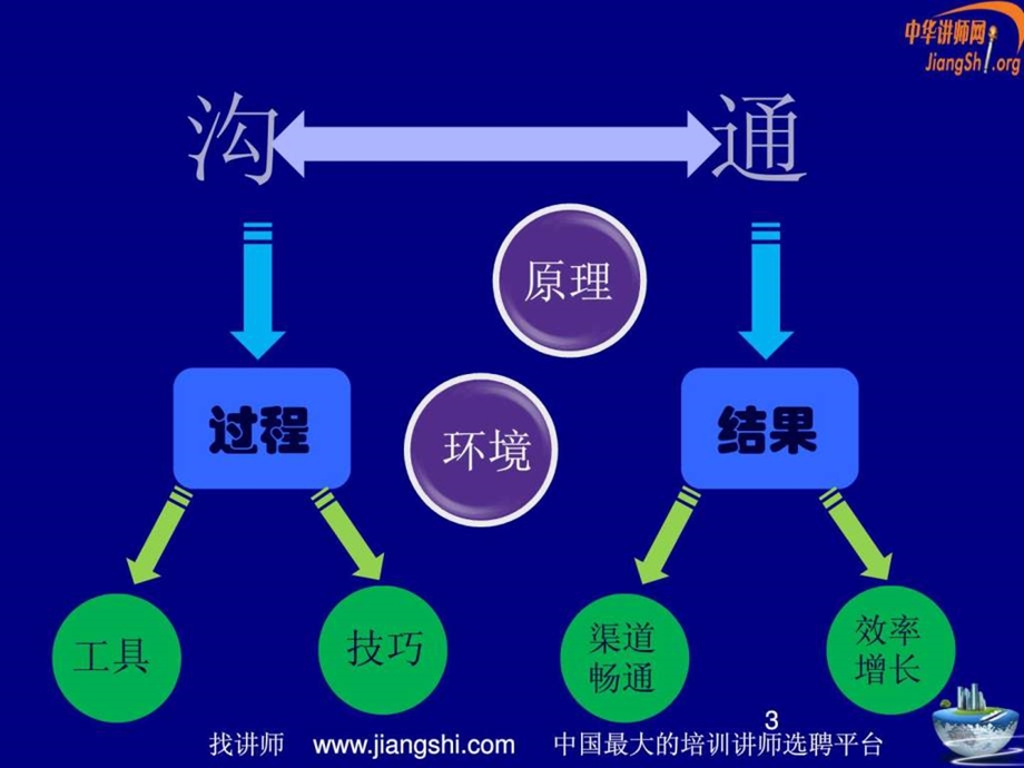 1有效的管理沟通韩增海中华讲师网.ppt_第3页