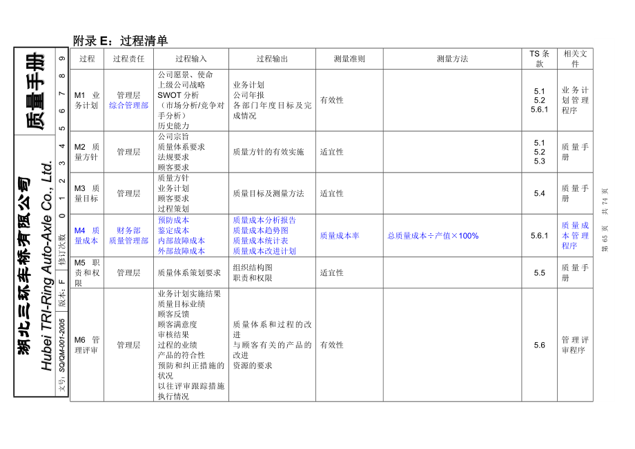 质量手册中的过程清单、过程关系描述.doc_第1页