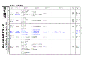 质量手册中的过程清单、过程关系描述.doc