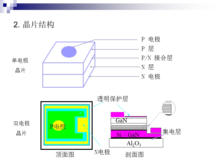 LED晶片知识.ppt_第3页