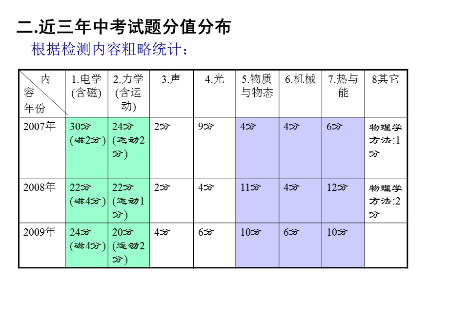 三年中考对比分析.ppt_第3页