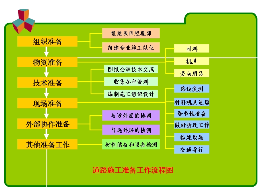 一级建造师 市政 道路施工.ppt_第2页