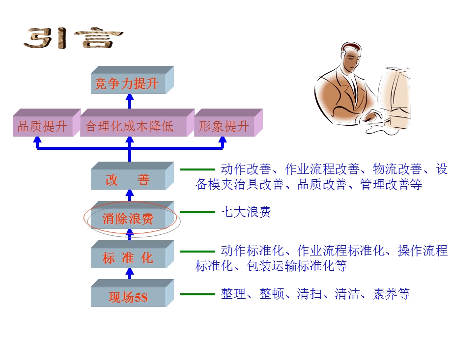 七大浪费(丰田).ppt_第2页