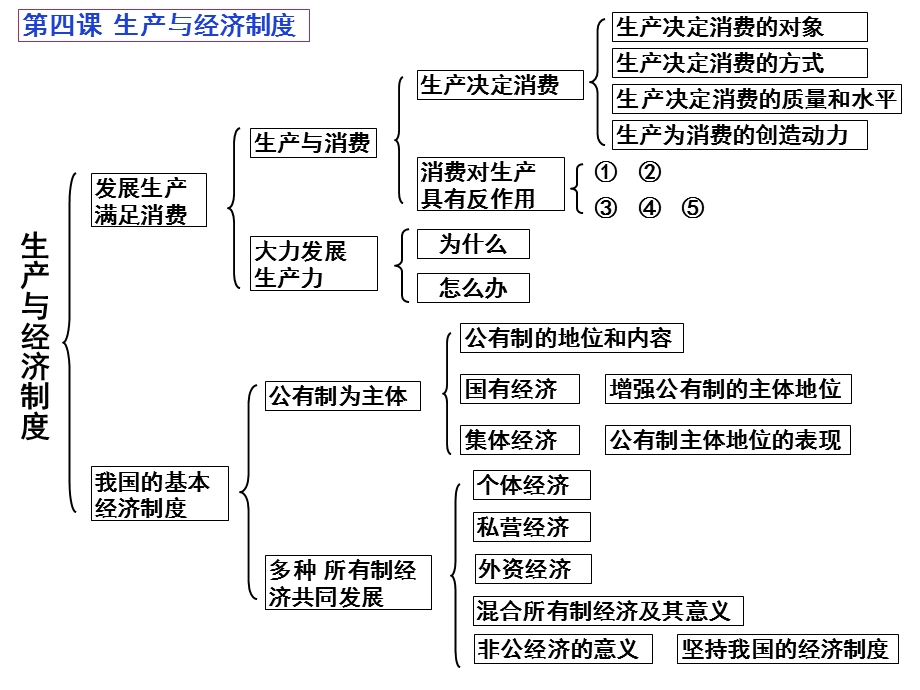 《经济生活》第二单元知识结构.ppt_第2页