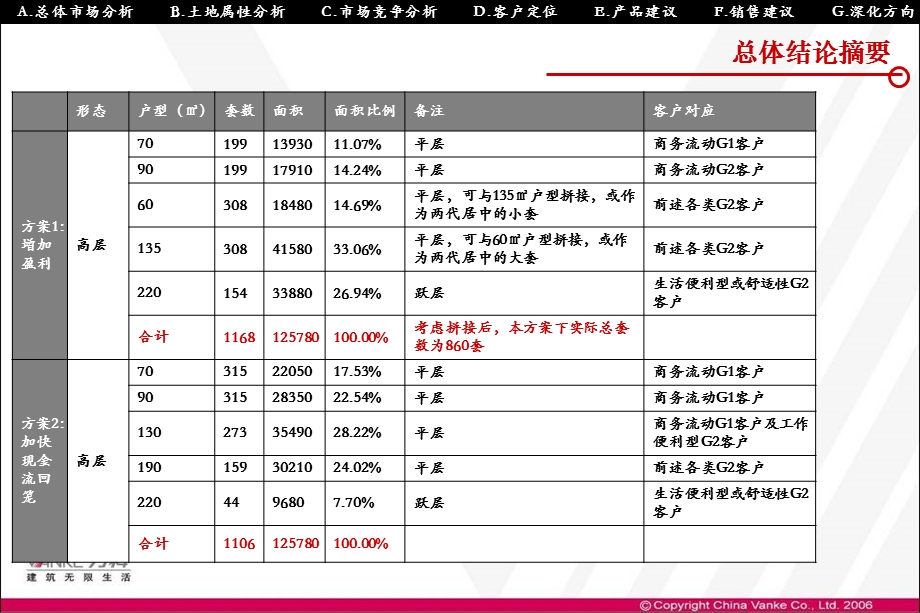 万科项目产品建议书(模板).ppt_第2页