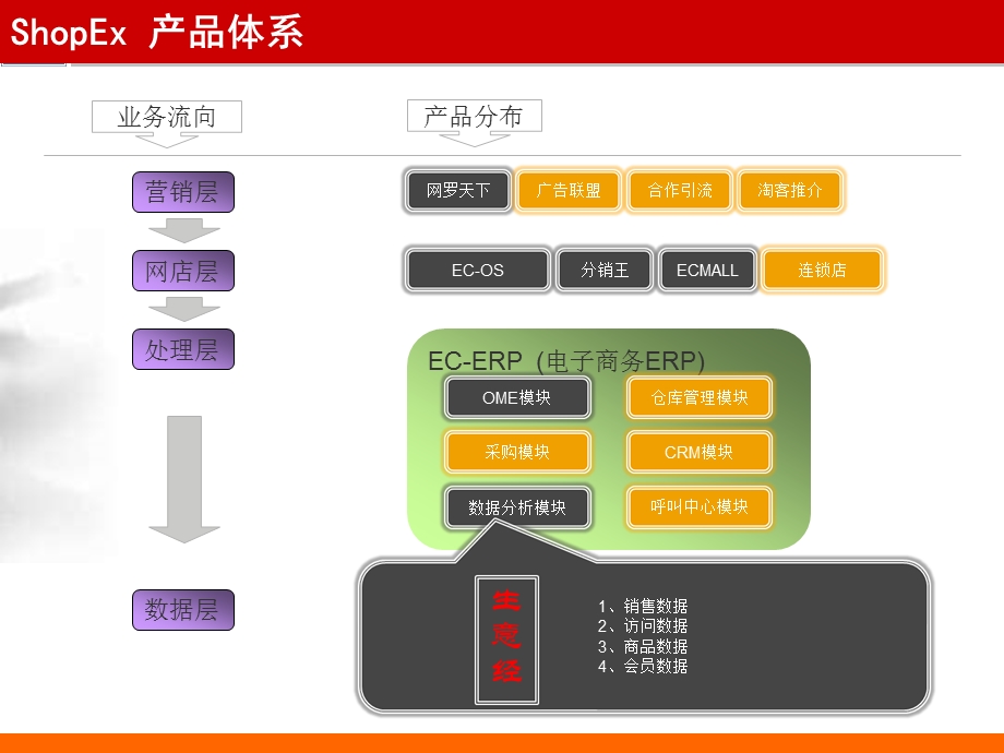 电子商务b2cProposal.ppt_第3页