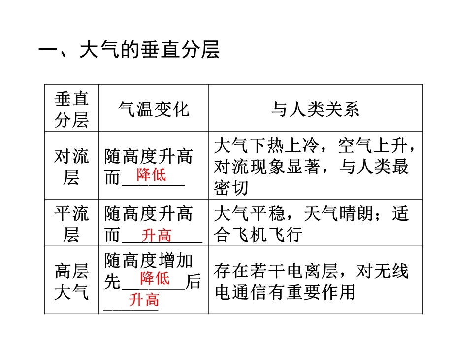 一轮复习之对流层大气的受热过程及大气运动.ppt_第3页