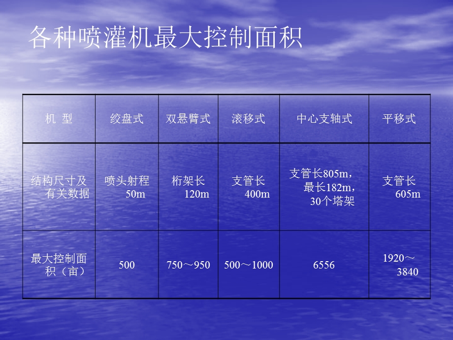 水利课件喷灌工程学讲座.ppt_第3页