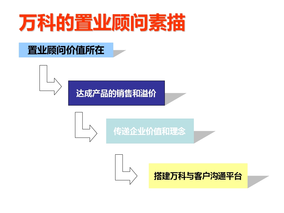 万科地产置业顾问培训体系.ppt_第2页