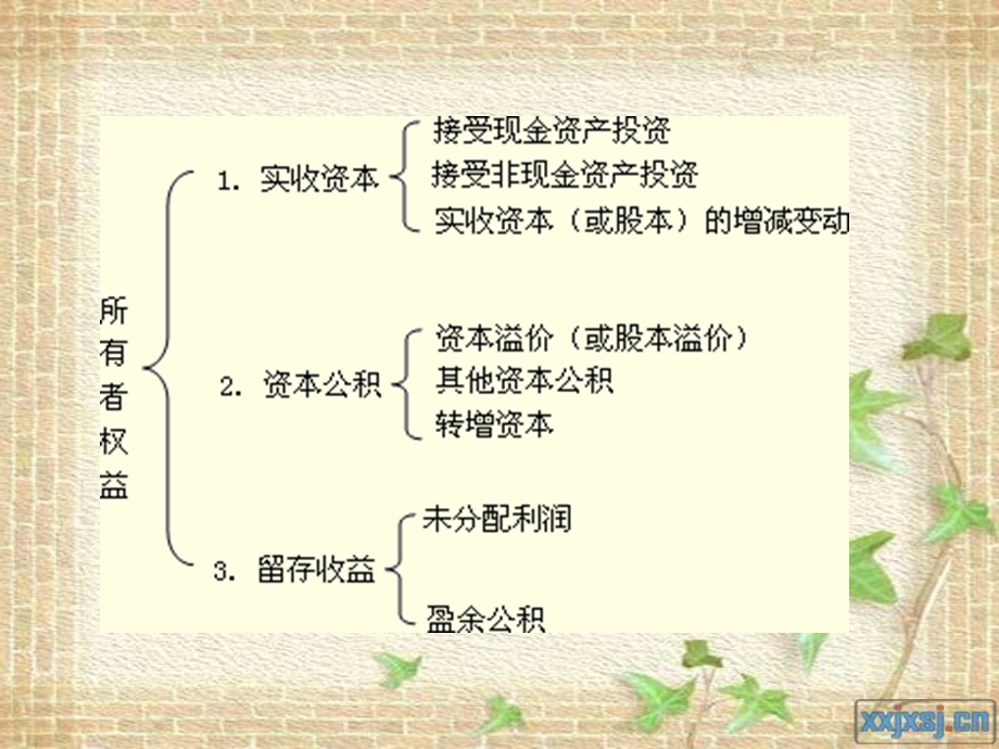 第三章所有者权益.ppt_第3页