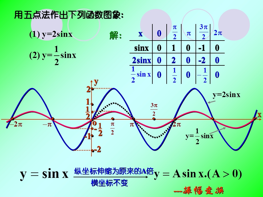 三角函数一般式图像及平移.ppt_第3页