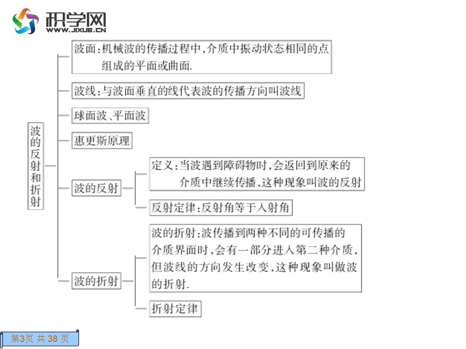 第四节波的反射和折射.ppt_第3页