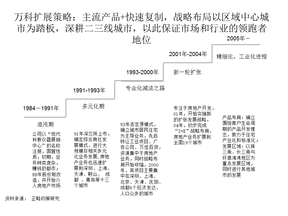 万科商业模式专题研究.ppt_第3页