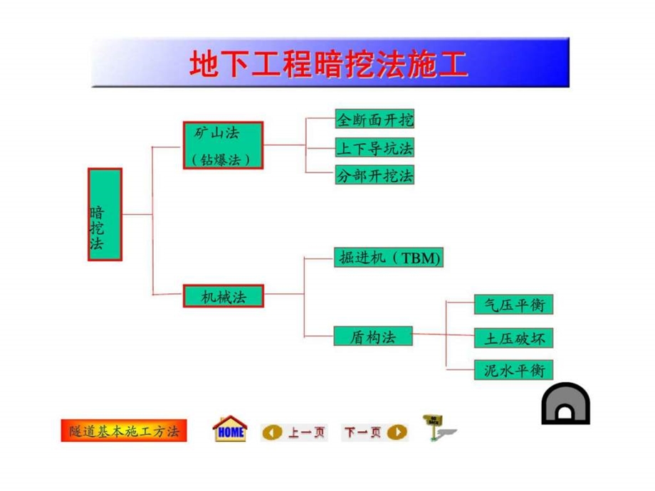 F暗挖法地下工程施工隧道基本施工方法.ppt_第3页