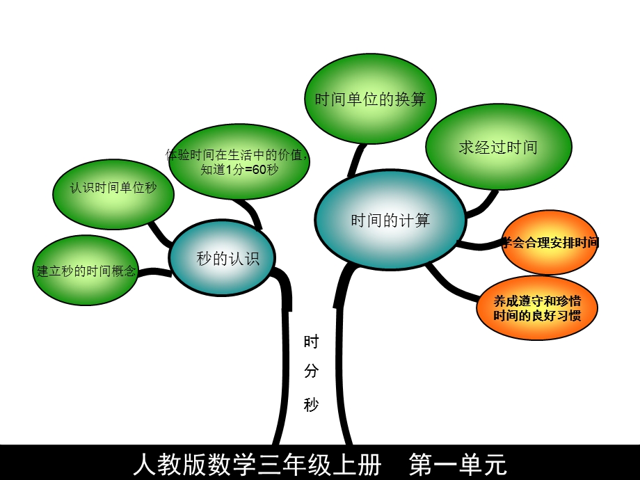 三年级上册数学知识树.ppt_第3页