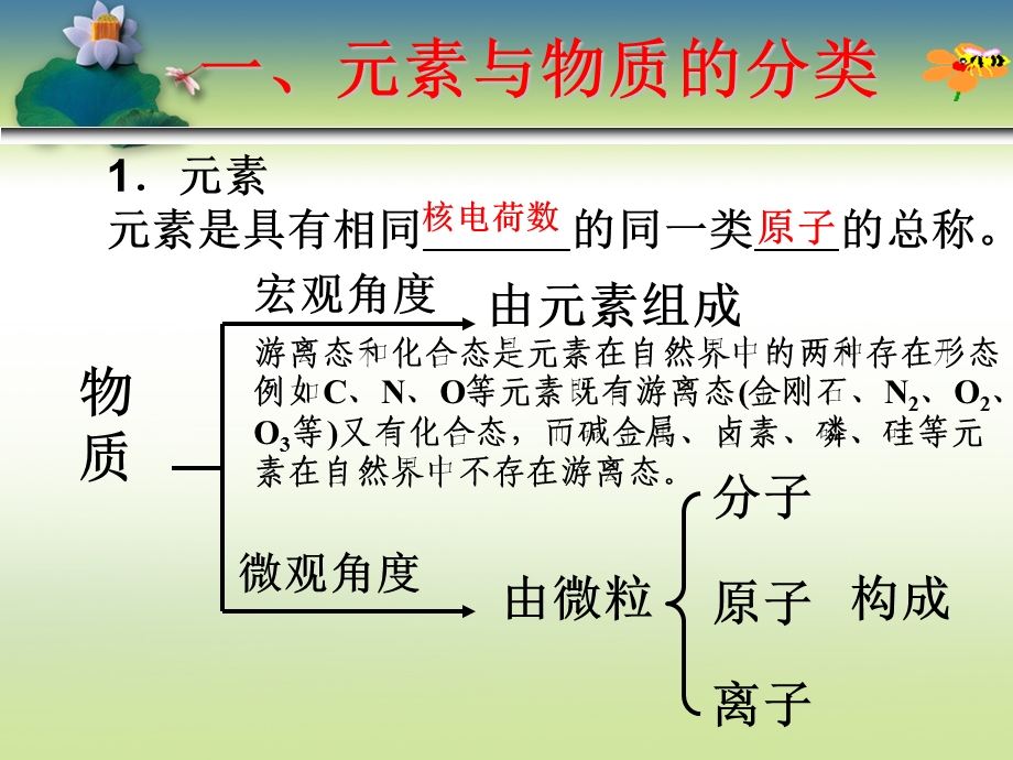 一轮复习2-1物质的分类.ppt_第3页