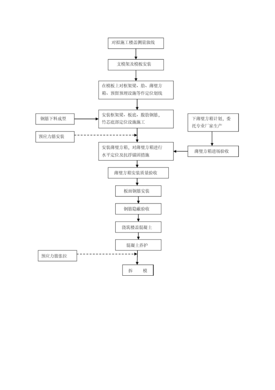 GBF薄璧方箱现浇混凝土空心楼盖施工方案.docx_第3页