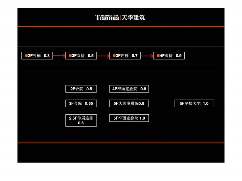 fA城市低层高密度住宅新产品设计.ppt.ppt_第3页