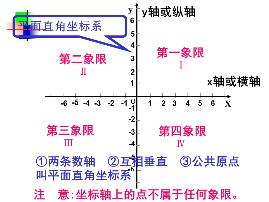 七年级数学平面直角坐标系.ppt_第3页