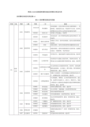 12345政务服务便民热线诉求事项分类及代码.docx