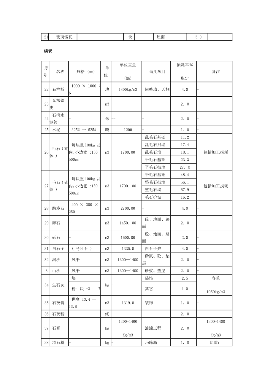 (整理)建筑材料容重表.doc_第2页