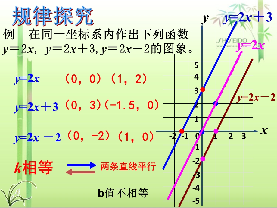 一次函数上下左右平移规律.ppt_第2页