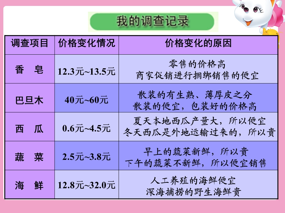 价格变化的原因.ppt_第2页