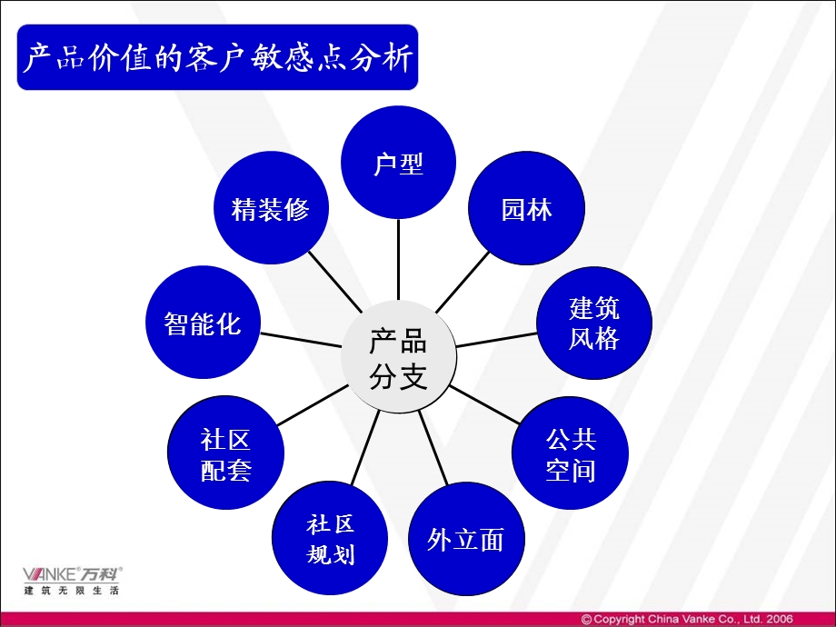 万科房地产产品规划定位解析(下).ppt_第3页