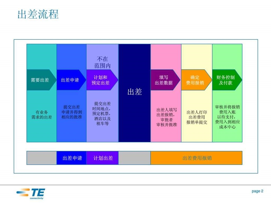 出差费用报销培训资料Trip.ppt.ppt_第2页