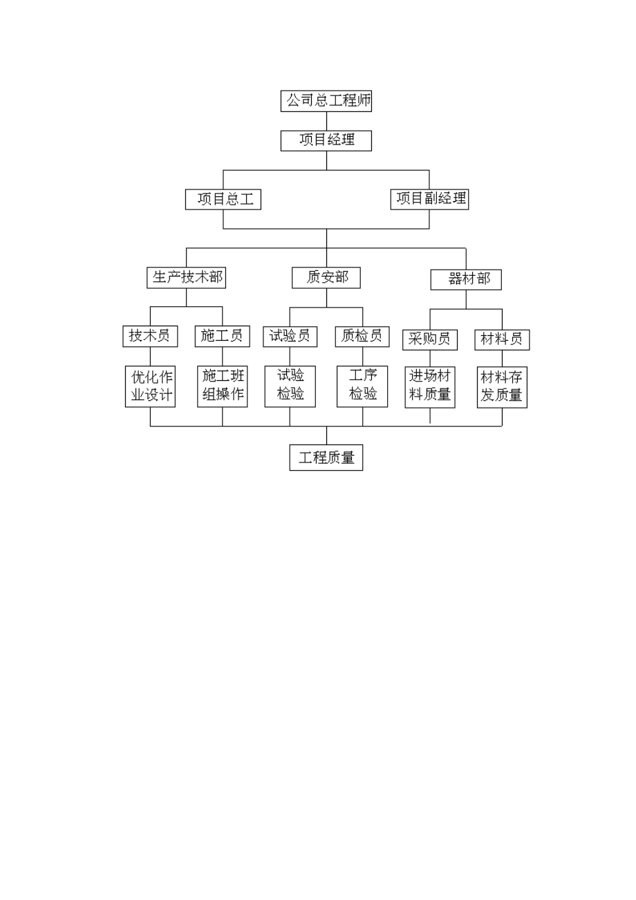 (完整版)质量保证措施和创优计划.doc_第2页