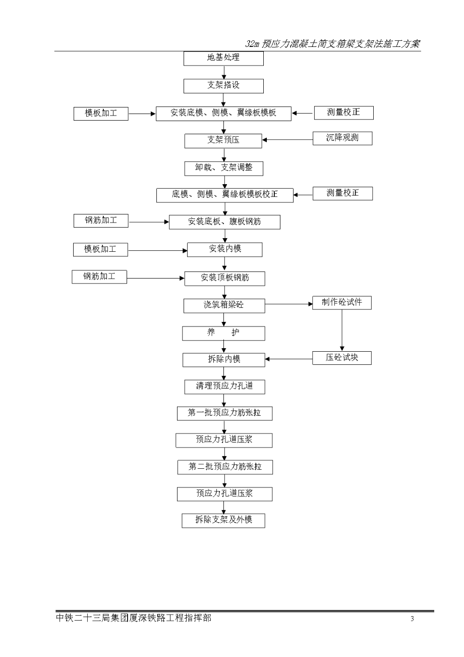 32m预应力混凝土简支箱梁支架法施工方案.doc_第3页