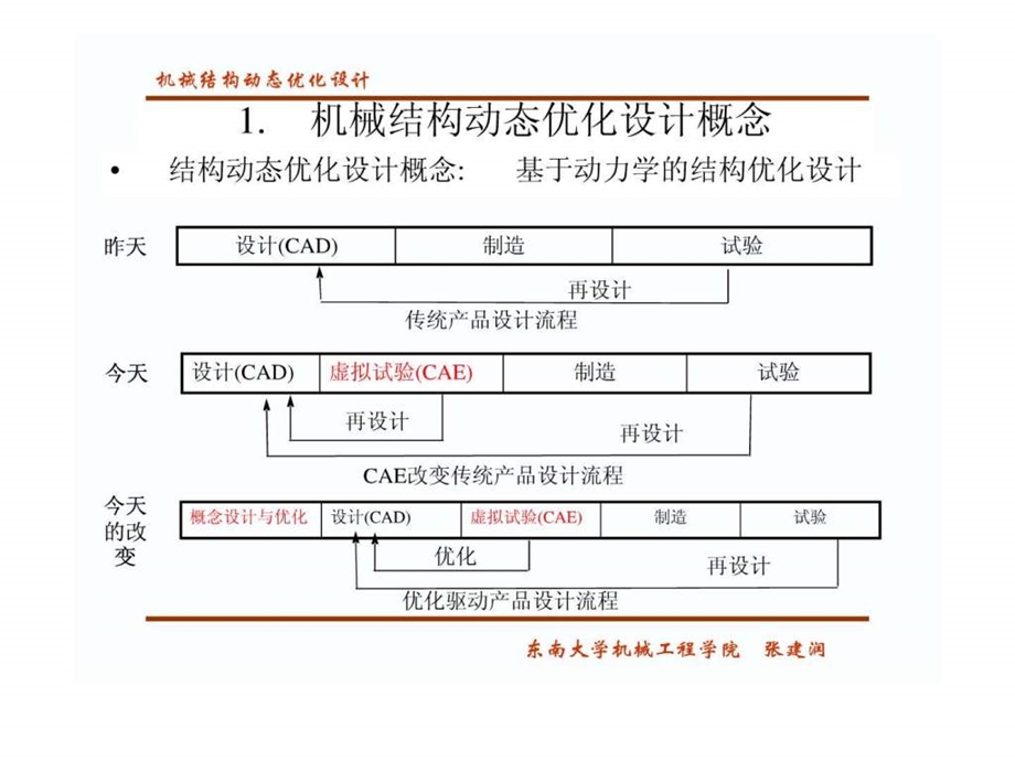 机械结构动态设计与优化简化图文.ppt_第2页