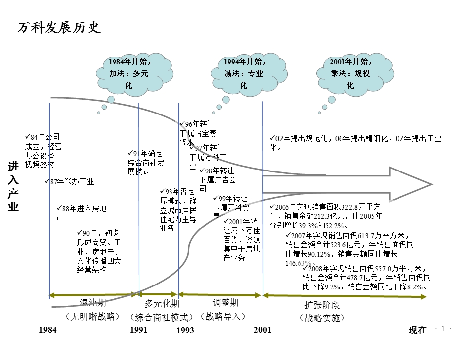 万科的组织管理分析与.ppt_第1页