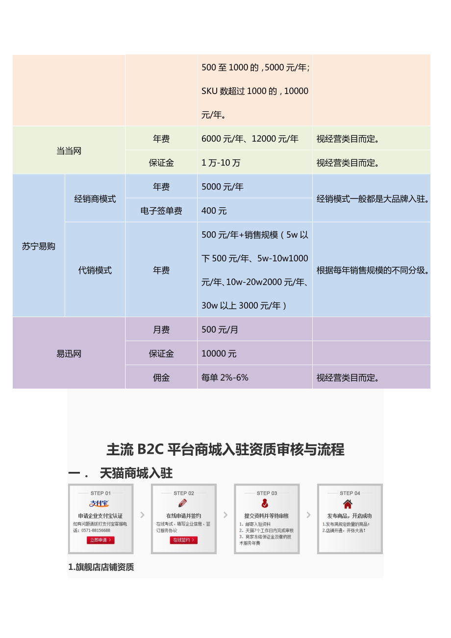 B2C平台商城入驻费用与流程.doc_第2页