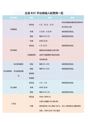 B2C平台商城入驻费用与流程.doc