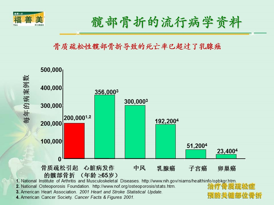 福善美骨科讲稿.ppt_第3页